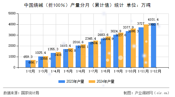 中國燒堿（折100％）產量分月（累計值）統計