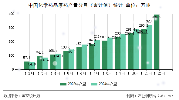 中國(guó)化學(xué)藥品原藥產(chǎn)量分月（累計(jì)值）統(tǒng)計(jì)