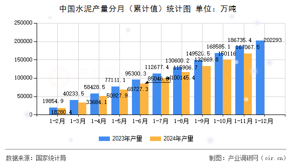 中國(guó)水泥產(chǎn)量分月（累計(jì)值）統(tǒng)計(jì)圖