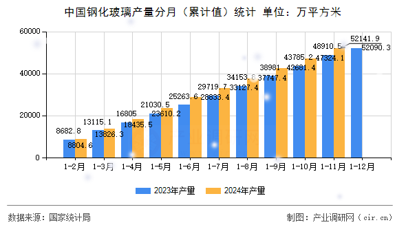 中國鋼化玻璃產量分月（累計值）統計