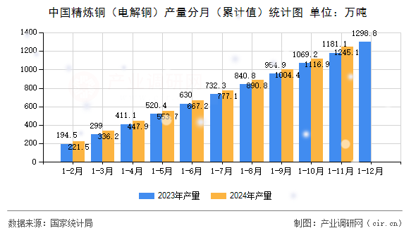 中國精煉銅（電解銅）產量分月（累計值）統計圖