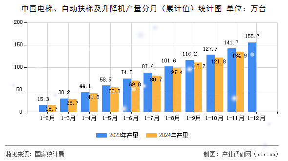 中國電梯、自動(dòng)扶梯及升降機(jī)產(chǎn)量分月（累計(jì)值）統(tǒng)計(jì)圖