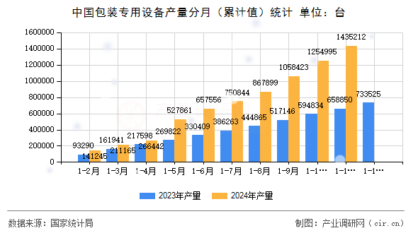 中國包裝專用設備產量分月（累計值）統計
