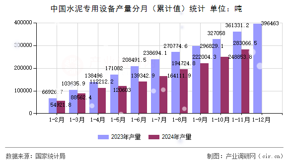 中國水泥專用設備產量分月（累計值）統計