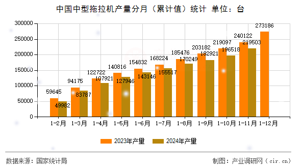 中國中型拖拉機(jī)產(chǎn)量分月（累計(jì)值）統(tǒng)計(jì)