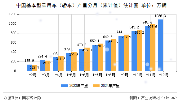 中國基本型乘用車（轎車）產(chǎn)量分月（累計(jì)值）統(tǒng)計(jì)圖