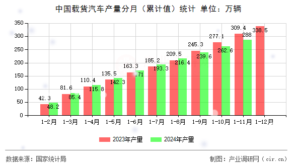 中國載貨汽車產量分月（累計值）統計