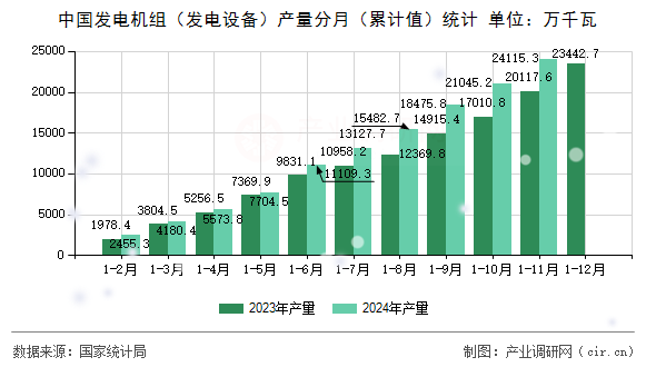 中國發電機組（發電設備）產量分月（累計值）統計