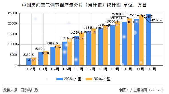中國房間空氣調節器產量分月（累計值）統計圖