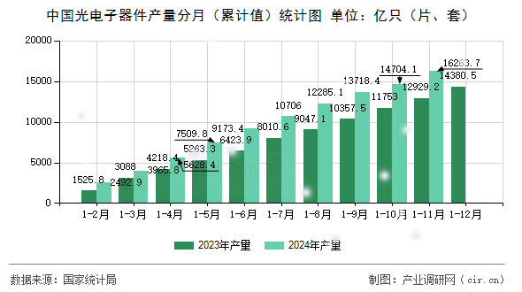 中國光電子器件產量分月（累計值）統計圖