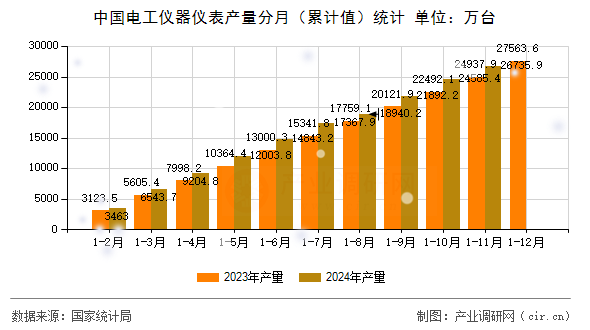 中國(guó)電工儀器儀表產(chǎn)量分月（累計(jì)值）統(tǒng)計(jì)