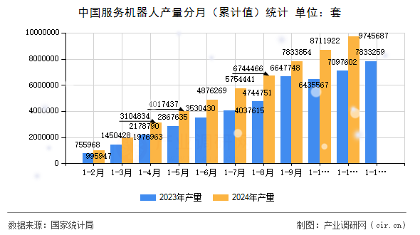 中國(guó)服務(wù)機(jī)器人產(chǎn)量分月（累計(jì)值）統(tǒng)計(jì)