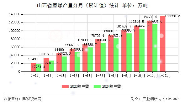 山西省原煤產量分月（累計值）統計