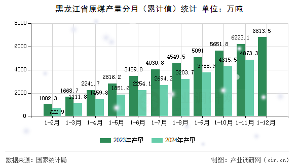 黑龍江省原煤產量分月（累計值）統計