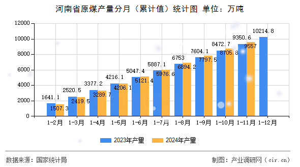 河南省原煤產量分月（累計值）統計圖