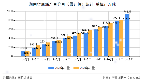 湖南省原煤產量分月（累計值）統計