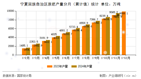 寧夏回族自治區(qū)原煤產(chǎn)量分月（累計(jì)值）統(tǒng)計(jì)