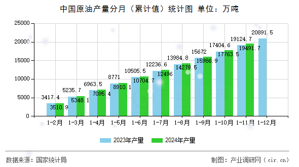 中國原油產量分月（累計值）統計圖