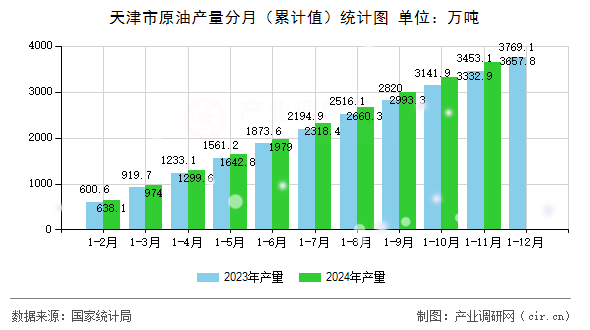 天津市原油產量分月（累計值）統計圖