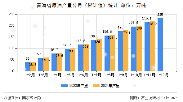 青海省原油產量分月（累計值）統計