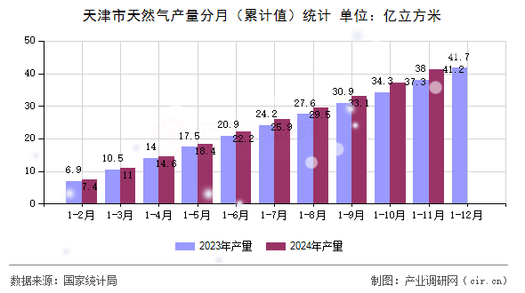 天津市天然氣產量分月（累計值）統計