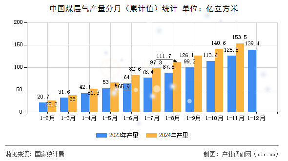 中國煤層氣產(chǎn)量分月（累計值）統(tǒng)計