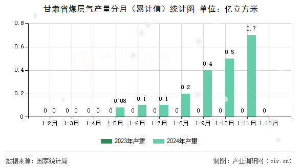 甘肅省煤層氣產量分月（累計值）統計圖