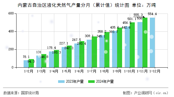 內蒙古自治區液化天然氣產量分月（累計值）統計圖