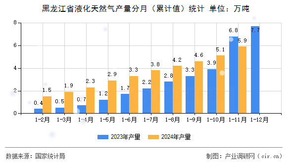 黑龍江省液化天然氣產量分月（累計值）統計