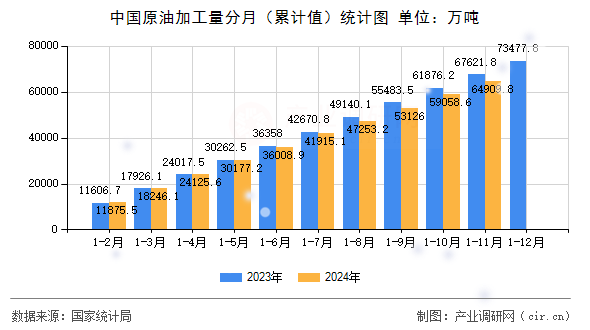 中國(guó)原油加工量分月（累計(jì)值）統(tǒng)計(jì)圖