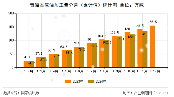 青海省原油加工量分月（累計(jì)值）統(tǒng)計(jì)圖