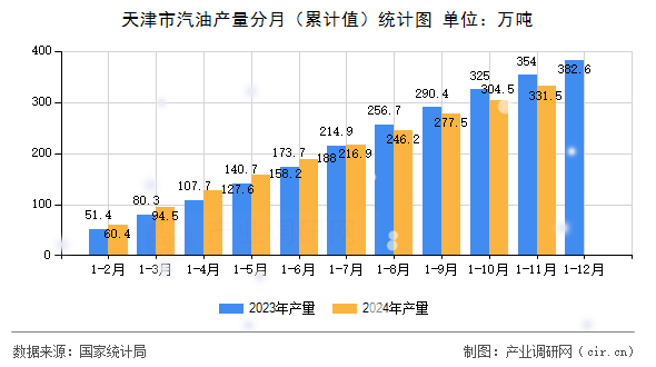 天津市汽油產量分月（累計值）統計圖