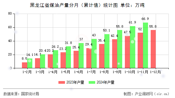 黑龍江省煤油產量分月（累計值）統計圖