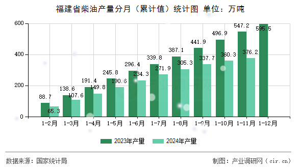 福建省柴油產量分月（累計值）統計圖