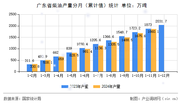 廣東省柴油產量分月（累計值）統計