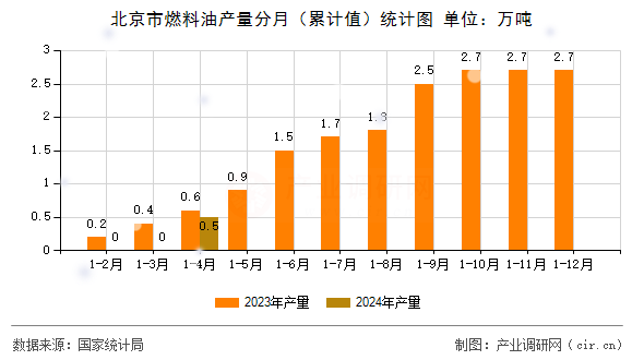 北京市燃料油產量分月（累計值）統計圖