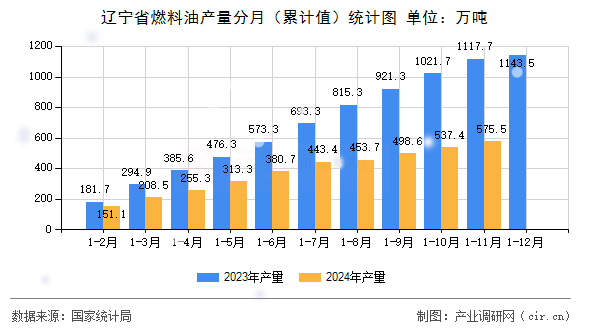 遼寧省燃料油產量分月（累計值）統計圖