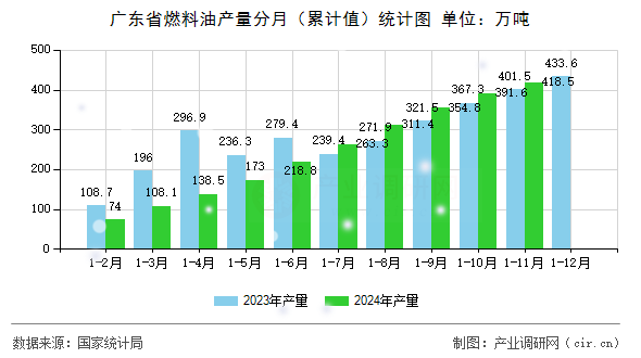 廣東省燃料油產量分月（累計值）統計圖
