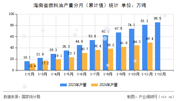 海南省燃料油產(chǎn)量分月（累計值）統(tǒng)計