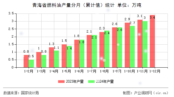 青海省燃料油產(chǎn)量分月（累計值）統(tǒng)計