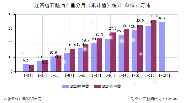 江西省石腦油產量分月（累計值）統計