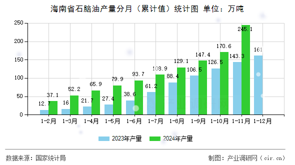 海南省石腦油產(chǎn)量分月（累計值）統(tǒng)計圖