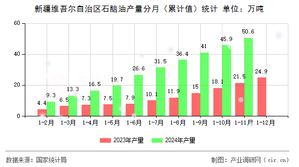 新疆維吾爾自治區石腦油產量分月（累計值）統計