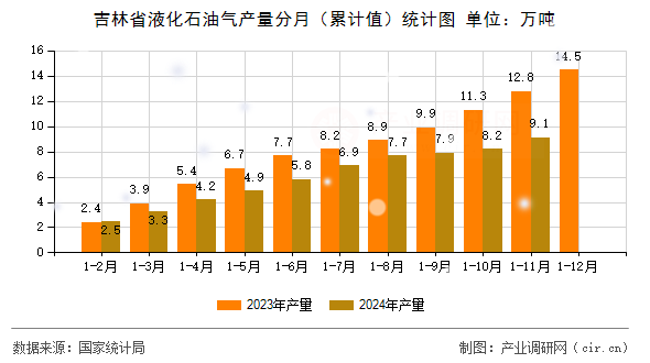 吉林省液化石油氣產量分月（累計值）統計圖