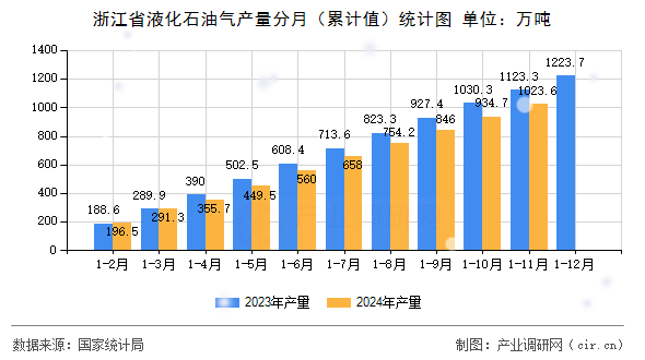 浙江省液化石油氣產量分月（累計值）統計圖
