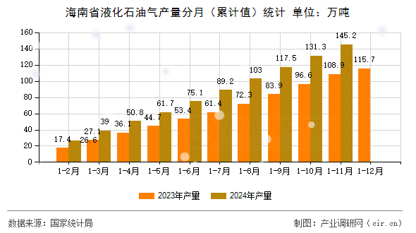 海南省液化石油氣產量分月（累計值）統計