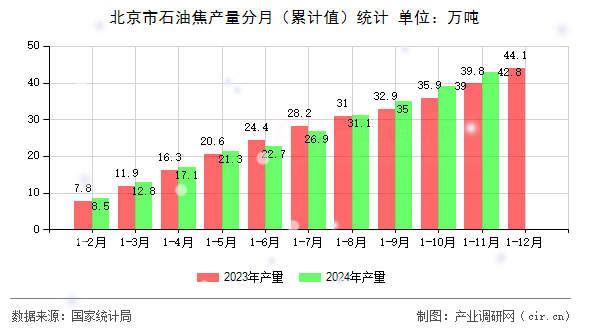 北京市石油焦產量分月（累計值）統計