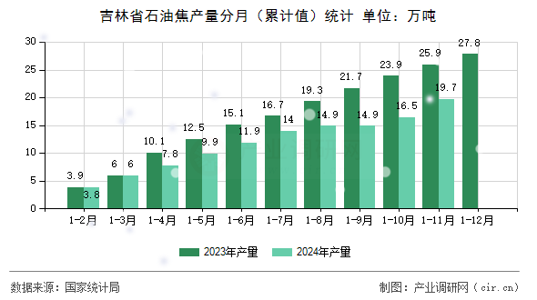 吉林省石油焦產量分月（累計值）統計