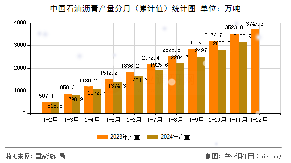 中國石油瀝青產量分月（累計值）統計圖