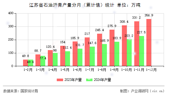 江蘇省石油瀝青產量分月（累計值）統計